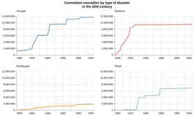 Thumbnail of the Altair example “Faceted Line Chart with Cumulative Sum”