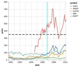 Thumbnail of the Altair example “Line Chart with Datum”