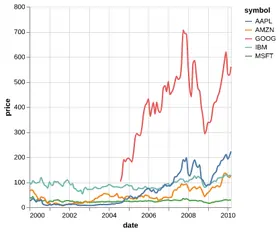 Thumbnail of the Altair example “Line Chart with Interpolation”