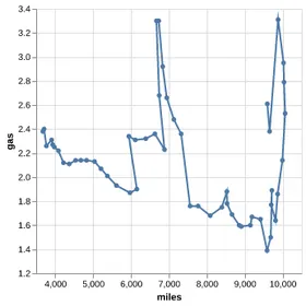 Thumbnail of the Altair example “Line Chart with Custom Order”