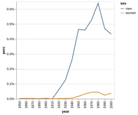 Thumbnail of the Altair example “Line Chart with Percent axis”