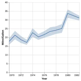 Thumbnail of the Altair example “Line Chart with Confidence Interval Band”