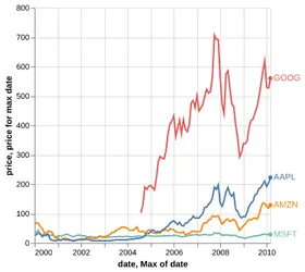 Thumbnail of the Altair example “Line Chart with Last Value Labeled”