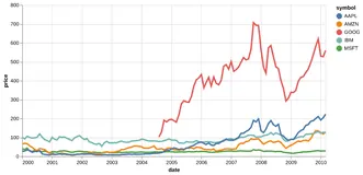 Thumbnail of the Altair example “Multi-Line Highlight”