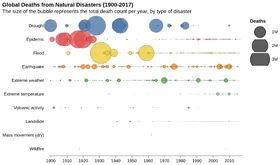 Thumbnail of the Altair example “Global Deaths from Natural Disasters”