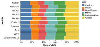 Thumbnail of the Altair example “Normalized Stacked Bar Chart”