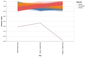 Thumbnail of the Altair example “Normalized Parallel Coordinates”