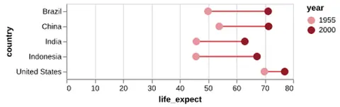 Thumbnail of the Altair example “Ranged Dot Plot”