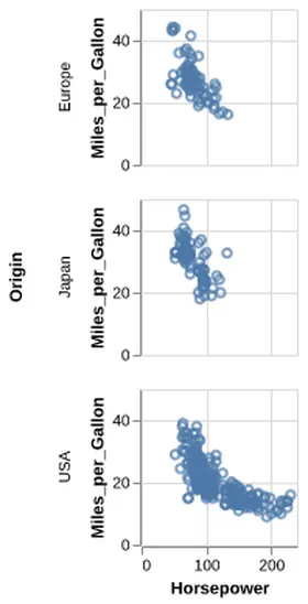Thumbnail of the Altair example “Faceted Scatter Plot”