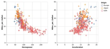 Thumbnail of the Altair example “Multi-panel Scatter Plot with Linked Brushing”