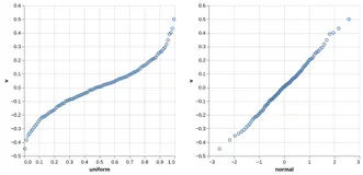Thumbnail of the Altair example “Quantile-Quantile Plot”