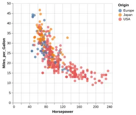 Thumbnail of the Altair example “Simple Scatter Plot with Tooltips”