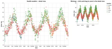 Thumbnail of the Altair example “Scatter Plot with Minimap”