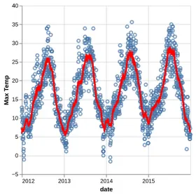 Thumbnail of the Altair example “Scatter Plot with Rolling Mean”