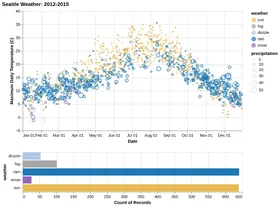 Thumbnail of the Altair example “Seattle Weather Interactive”