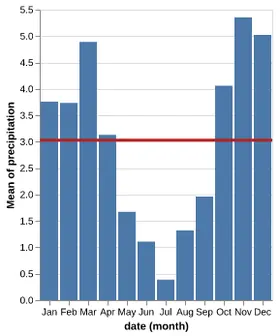Thumbnail of the Altair example “Interactive Average”