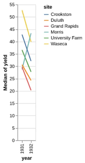 Thumbnail of the Altair example “Slope Graph”