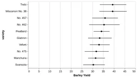 Thumbnail of the Altair example “Sorted Error Bars showing Confidence Interval”