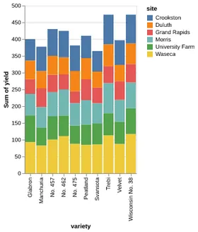 Thumbnail of the Altair example “Stacked Bar Chart”