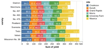 Thumbnail of the Altair example “Stacked Bar Chart with Text Overlay”