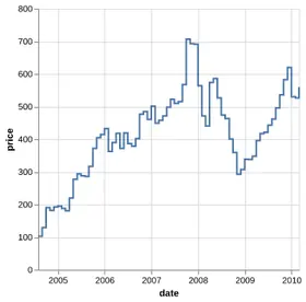Thumbnail of the Altair example “Step Chart”