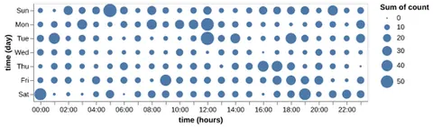 Thumbnail of the Altair example “Table Bubble Plot (Github Punch Card)”