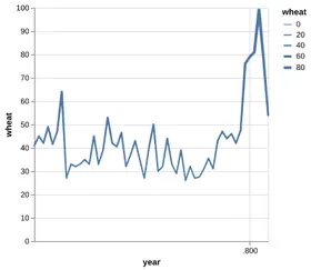 Thumbnail of the Altair example “Line Chart with Varying Size”