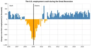 Thumbnail of the Altair example “The U.S. Employment Crash During the Great Recession”