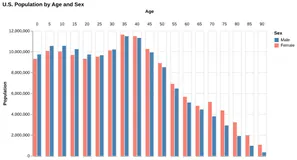Thumbnail of the Altair example “US Population by Age and Sex”