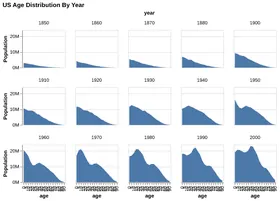 Thumbnail of the Altair example “US Population: Wrapped Facet”