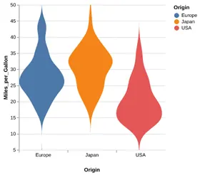 Thumbnail of the Altair example “Violin Plot”