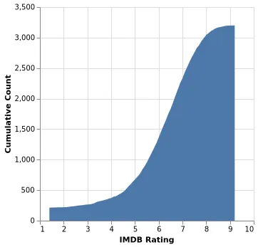 Thumbnail of the Vega-Lite example “Cumulative Frequency Distribution”