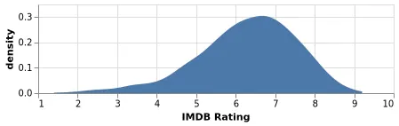 Thumbnail of the Vega-Lite example “Density Plot”