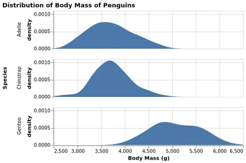 Thumbnail of the Vega-Lite example “Faceted Density Plot”