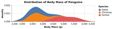 Thumbnail of the Vega-Lite example “Stacked Density Estimates”