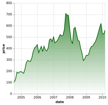 Thumbnail of the Vega-Lite example “Area Chart with Gradient”