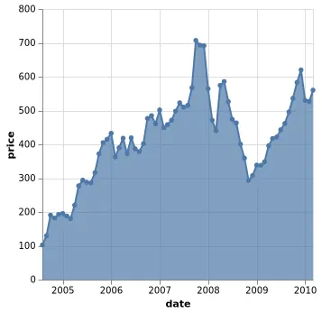 Thumbnail of the Vega-Lite example “Area Chart with Overlaying Lines and Point Markers”