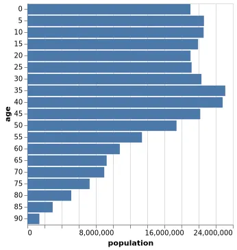 Thumbnail of the Vega-Lite example “Aggregate Bar Chart”