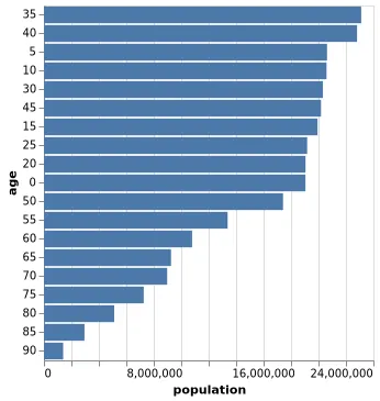 Thumbnail of the Vega-Lite example “Aggregate Bar Chart (Sorted)”