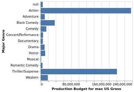 Thumbnail of the Vega-Lite example “Bar Chart Showing Argmax Value”