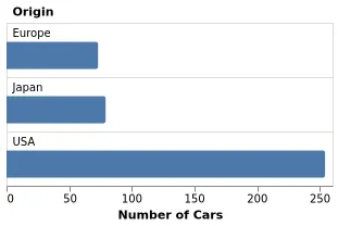 Thumbnail of the Vega-Lite example “Bar Chart with a Spacing-Saving Y-Axis”