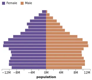 Thumbnail of the Vega-Lite example “Diverging Stacked Bar Chart (Population Pyramid)”