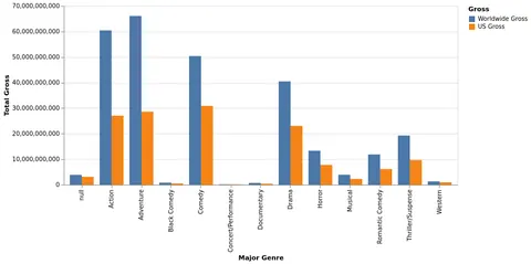 Thumbnail of the Vega-Lite example “Grouped Bar Chart (Multiple Measure with Repeat)”