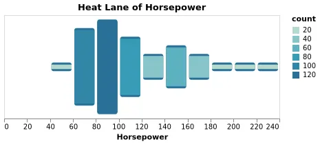 Thumbnail of the Vega-Lite example “Heat Lane Chart”
