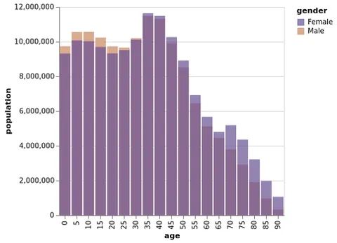 Thumbnail of the Vega-Lite example “Layered Bar Chart”