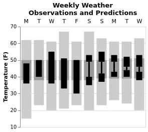 Thumbnail of the Vega-Lite example “Weekly Weather Plot”