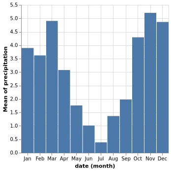 Thumbnail of the Vega-Lite example “Bar Chart with bars center-aligned with time unit ticks”