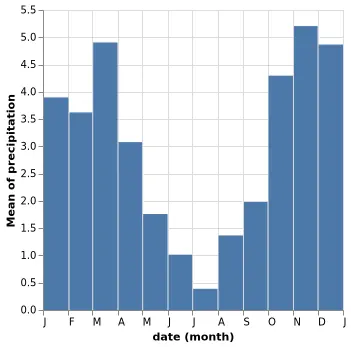 Thumbnail of the Vega-Lite example “Bar Chart showing Initials of Month Names”