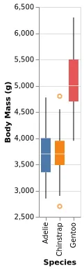 Thumbnail of the Vega-Lite example “Tukey Box Plot (1.5 IQR)”