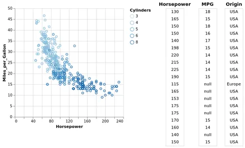 Thumbnail of the Vega-Lite example “Brushing Scatter Plot to show data on a table”